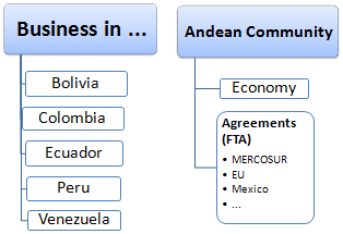 Module / Master: Business in the Andean Markets, Ecuador, Peru, Bolivia, Colombia