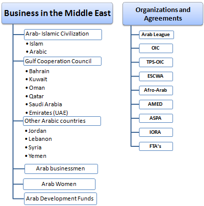 Master Module: Business in the Middle-East, Saudi Arabia, Dubai, Emirates, Oman, Gulf Cooperation Council...