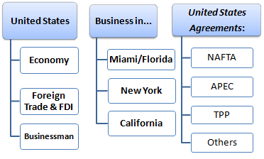 Business in the U.S. (Module / Master), Foreign Trade, USMCA, Miami, California, New York...