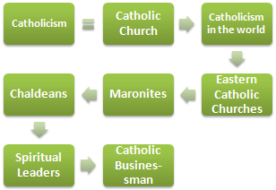 Catholicism: Ethics and Business (Master)