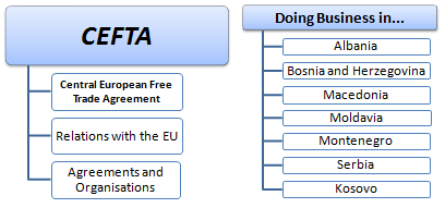 Module / Master: Business in the CEFTA Countries: Albania, Bosnia and Herzegovina, Macedonia, Moldova, Montenegro, Serbia and Kosovo