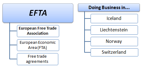 Module / Master: Business in the EFTA States: Iceland, Liechtenstein, Norway and Switzerland