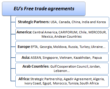 EU Trade Agreements