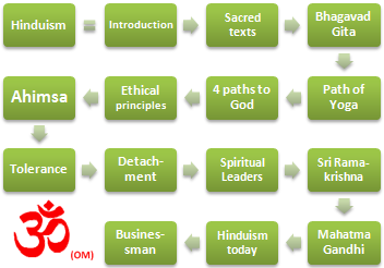 Hinduism and Business (Master, Doctorate, Module): Non-Violence, Bhagavad Gita, Hindu Businesspeople...
