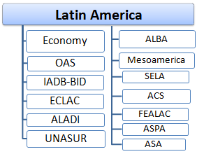 Latin American Economic Integration. Inter-American Development Bank, ECLAC, ALADI