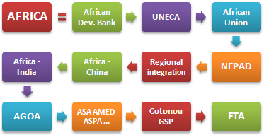África Organizaciones