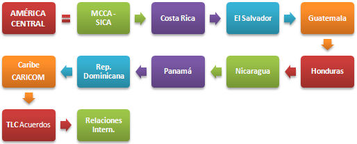 Comercio Exterior Centroamérica