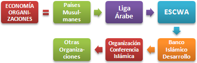 Organizaciones islámicas