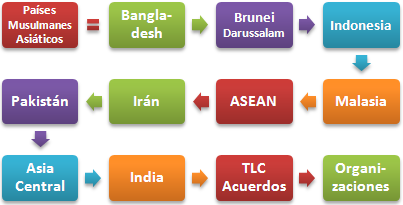 Países musulmanes asiáticos