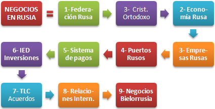 Máster negocios Rusia