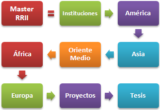Máster Relaciones Internacionales