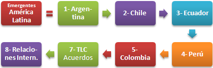 Países Emergentes América Latina