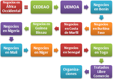 África Occidental Negocios