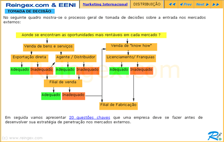 Distribuição internacional