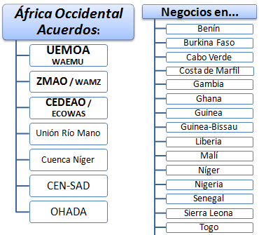 África Occidental Negocios (Máster, Curso) Senegal, Níger, Liberia, Nigeria, Costa de Marfil, Ghana...