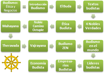 Budismo ética y Negocios (Máster Doctorado)
