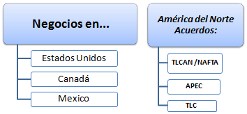 Comercio Exterior y Negocios en América del Norte: EE.UU., México y Canadá