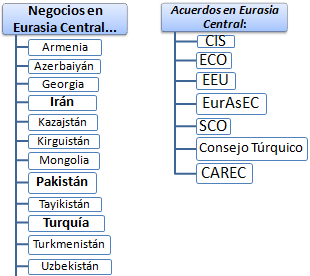 Eurasia Central Negocios (Doctorado, Maestría, Curso)