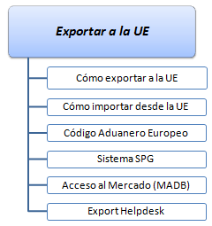 Exportar a la Unión Europea
