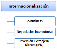 Internacionalización