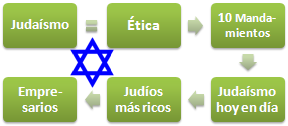 Judaísmo y Negocios (Curso, Máster / Maestría, Doctorado)
