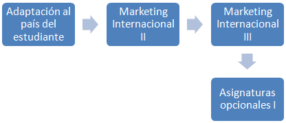 Marketing Internacional (Licenciatura comercio, L2-4)