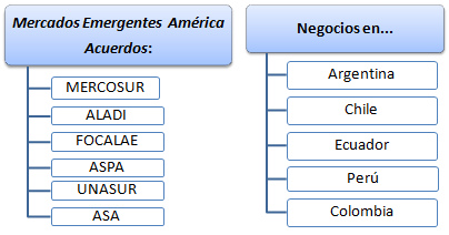 Países Emergentes América Latina