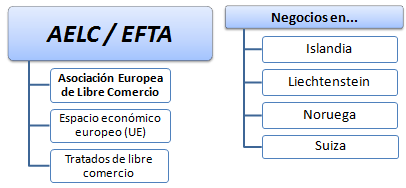 Curso Máster: Negocios en países AELC EFTA (Islandia, Liechtenstein, Noruega y Suiza)