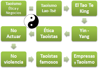 Taoísmo y negocios. Principios éticos taoístas: Tao (Sentido) No actuar (Wu Wei) (Doctorado, Másters / Maestrías, Cursos)
