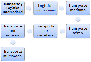 Transporte y logística internacional (Curso, Maestría, Doctorado)