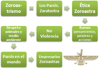 Zoroastrismo y Negocios. Ética zoroastriana: buenos pensamientos, palabras y acciones
