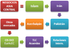 Àsia Central Negocis