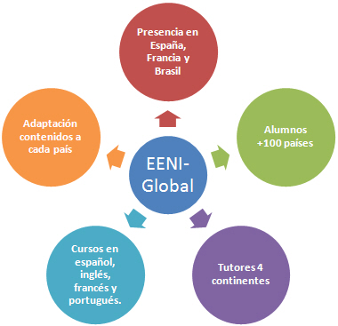 EENI escuela de negocios global