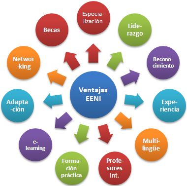 Avantatges Màster EENI