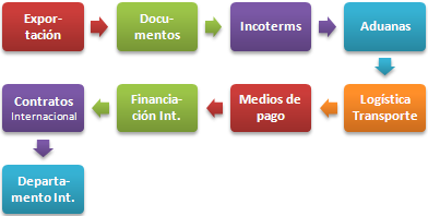 Màster Professional en Comerç Exterior