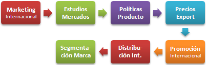 Màster Màrqueting Internacional