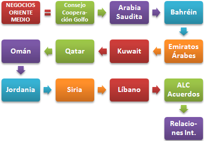 Comerç exterior i negocis Orient Mitjà