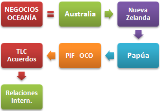 Comerç Exterior i negocis a l'Oceania