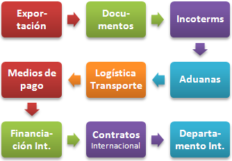 Programa Superior online en Comerç Exterior