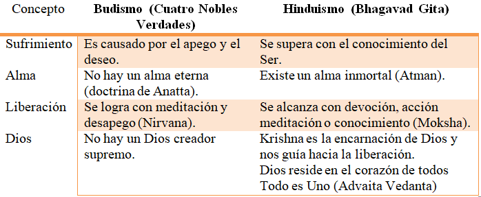 Las cuatro nobles verdades y el Bhagavad Gita