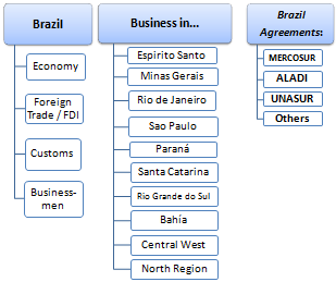 Geschäfte in Brasilien