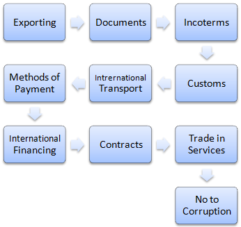 Diplom in Internationaler Handel (Online)