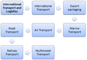 Internationaler Transport