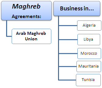 Außenhandel Geschäftsessen den Maghreb