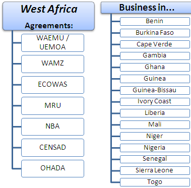 Außenhandel Geschäftsessen in Westafrika