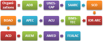 Wirtschaftsinstitute Asien