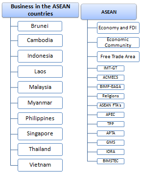 Business in Southeast Asia (ASEAN) Module, Master, Indonesia, Malaysia, Singapore, Philippines, Vietnam, Thailand