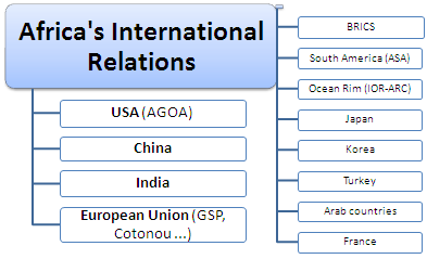  International Relations of Africa (EU, China, India, the U.S., BRICS Countries, South Korea...)
