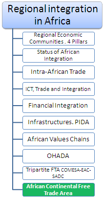 Economic Integration in Africa. African Common Market. Continental Free-Trade Area