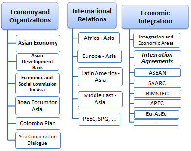 Master Module: Asia Organizations